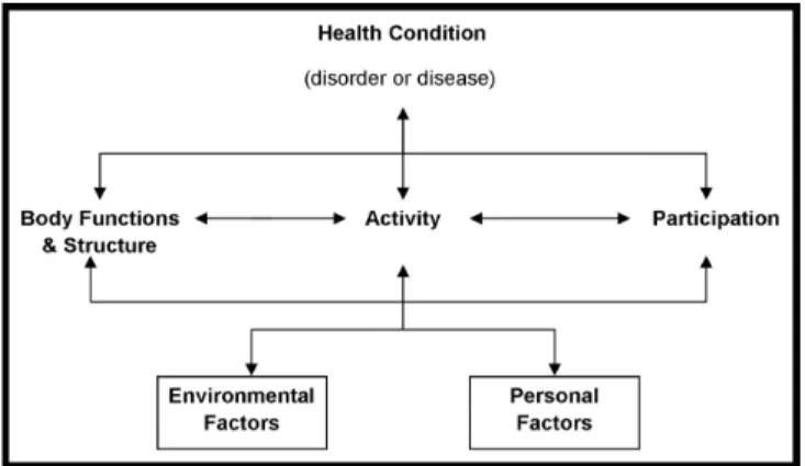 Figure 1. Model of functionality, according to the ICF