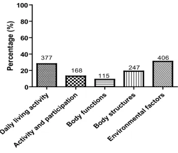 Figure 4. Frequency and absolute numbers of responses (n=1,313) to  the question: “Among the options below, which is not a domain of ICF?”