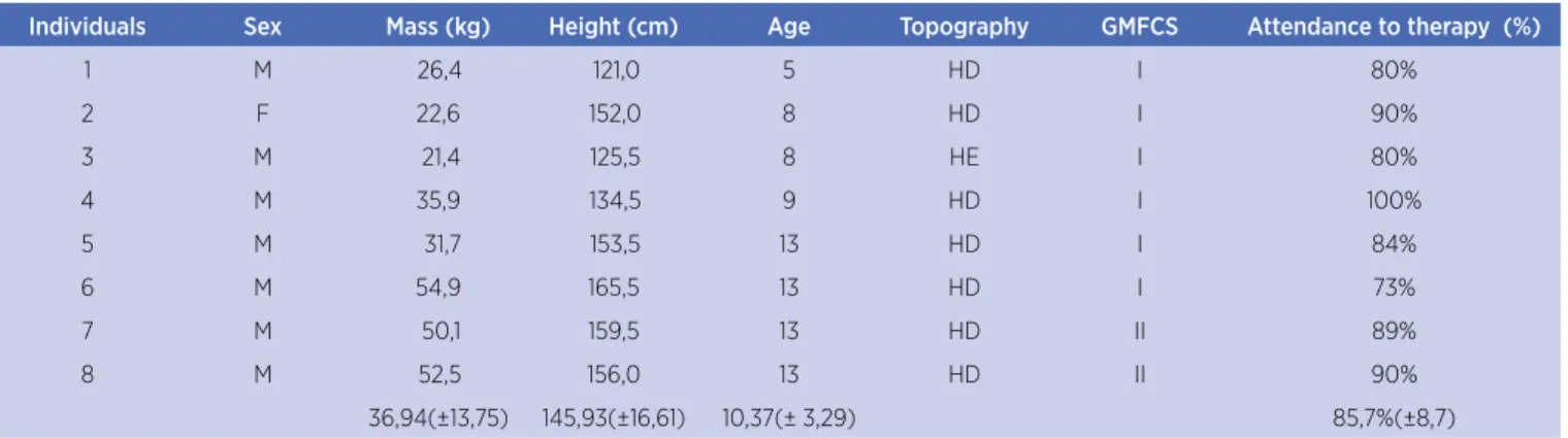 Table 1. Characterization of the participants