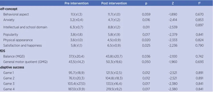 Table 2. Self-concept, balance, general motor performance and adaptive success before and after the intervention with virtual reality
