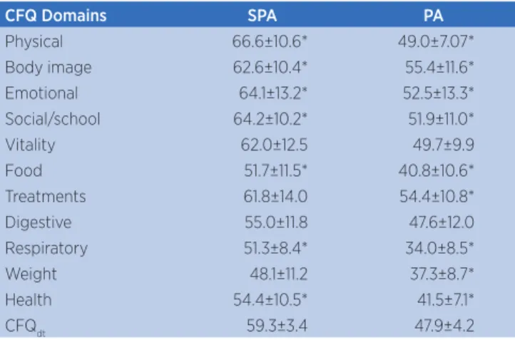 Table 3. Values of the domains of the questionnaire validated for  cystic fibrosis (CFQ) for bacteriological profile, Staphylococcus  aureus and Pseudomonas aeruginosa