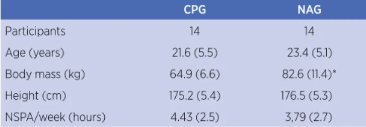 Table 1. Participant descriptive characteristics. All variables are  shown as Mean (standard deviation).