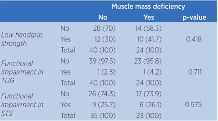 Table 4. Distribution of muscle weakness and functional  impairment among people of age with and without low muscle  mass