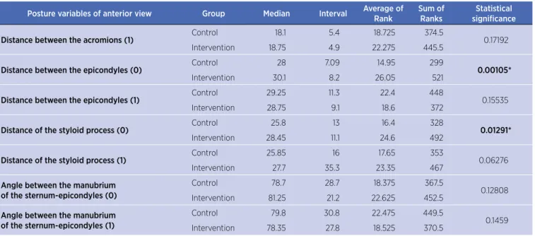 Table 3. Distribution of the sample according to Mann-Whitney U Test for comparison of posture variables (anterior view) between the  Control Group and Intervention Group in the moments before (0) and after (1) the intervention