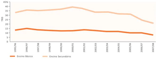 Figura 3.21. Probabilidade média de conclusão em tempo normal do Ensino Básico, por ciclo de estudo, em Portugal (1996/97 a 2007/08)