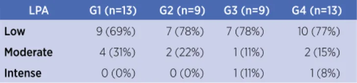 Table 2. Level of physical activity in the second Ipaq in the four  groups LPA  G1 (n=13)  G2 (n=9)  G3 (n=9)  G4 (n=13)  Low  9 (69%)  7 (78%)  7 (78%)  10 (77%)  Moderate  4 (31%)  2 (22%)  1 (11%)  2 (15%)  Intense  0 (0%)  0 (0%)  1 (11%)  1 (8%)