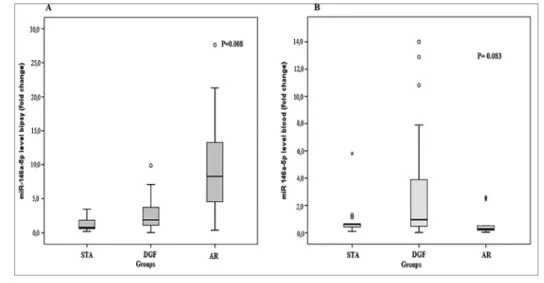 Figure 1. (A) Comparison of expression levels of miR-146a-5p in the renal tissue in the diagnostic categories (B) Comparison of the expression of  the miR-146a-5p in peripheral blood in diagnostic categories.
