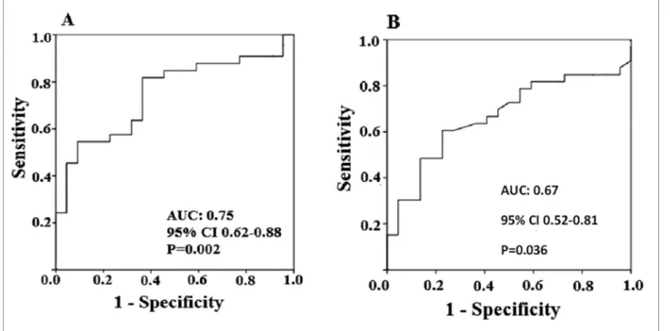 Figure 3. (A) ROC curve of the miR-146a-5p expression levels do the diagnoses of delayed graft function at the renal tissue; (B) ROC curve of the  miR-146a-5p expression levels do the diagnoses of delayed graft function at the peripheral blood.