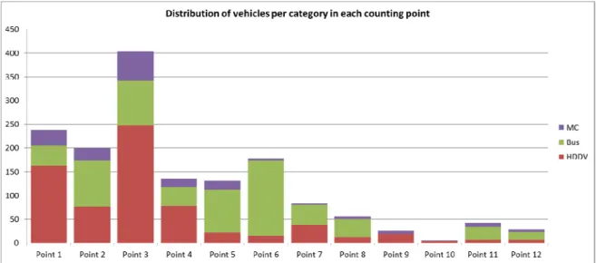 Figure 4. Distribution of vehicles per category (not LDV) in each counting point