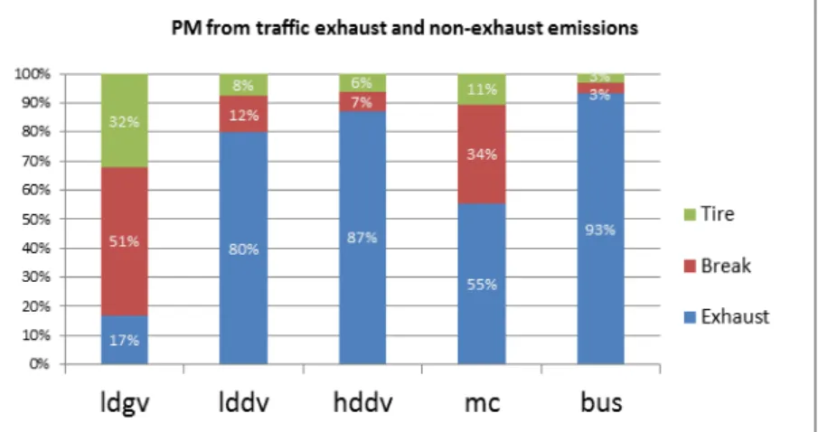 Figure 6. Exhaust and non-exhaust traffic contribution to PM 10  concentration (%)