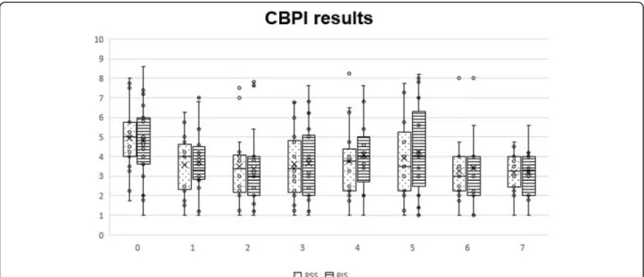Fig. 1 Overall Canine Brief Pain Inventory scores, by section and instant. Box plots represent median, 25th and 75th percentiles, and whiskers represent 10th and 90th percentiles
