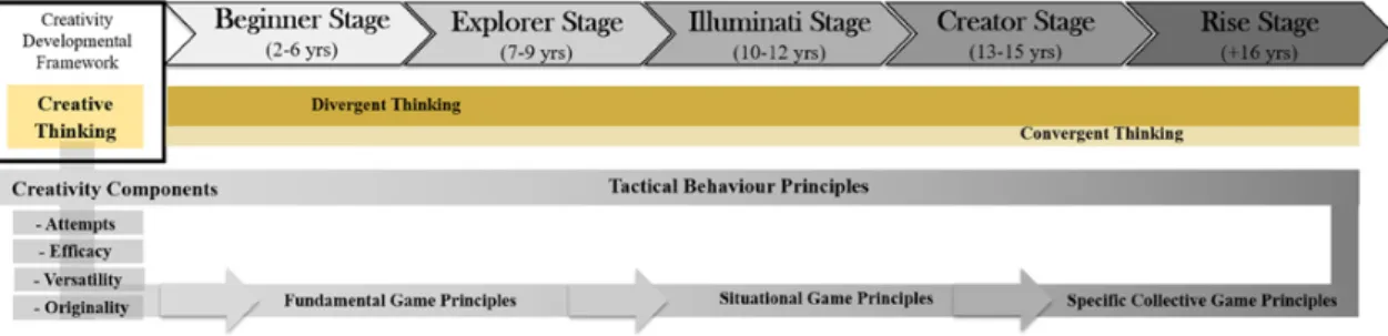 Figure  2.  The  connection  between  creative  thinking  and  the  learning  of  tactical  behavior  principles  (fundamental,  situational  and  specific  collective  game  principles)  embodied  in  the  creativity  training  stages
