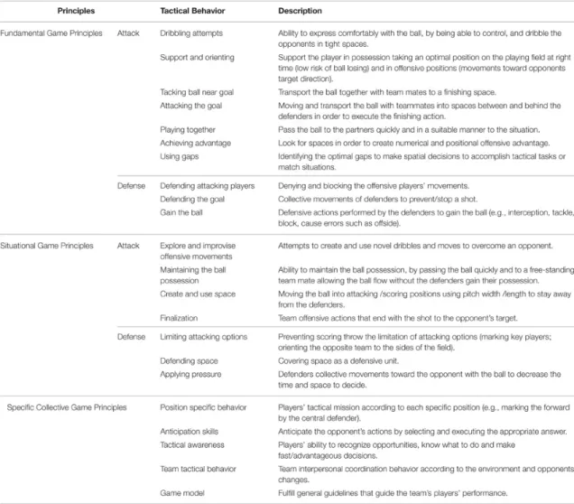 Table 1. Description of the tactical behavior principles used to classify the tactical game complexity in  team sports (adapted from Memmert &amp; Harvey, 2010; Mitchell, Oslin &amp; Griffin, 2013)