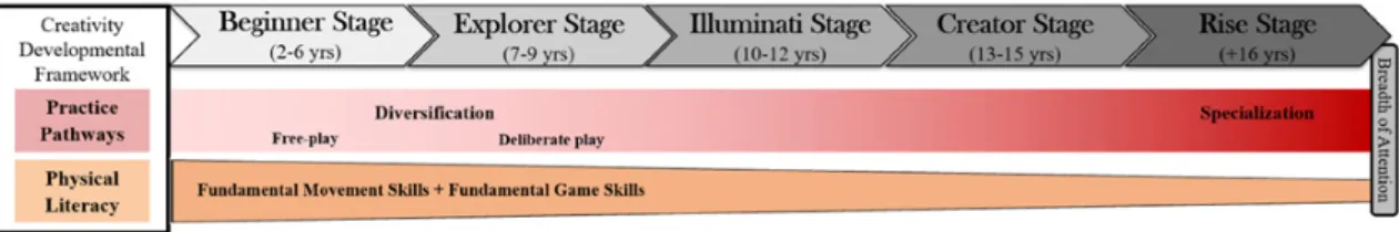 Figure  3.  The  type  of  practice  pathway  and  physical  literacy  structure  embodied  in  creativity  training  stages