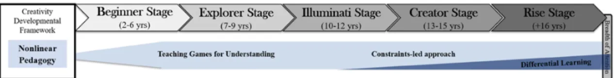 Figure 4. The nonlinear pedagogy assumptions embodied in the creativity training stages