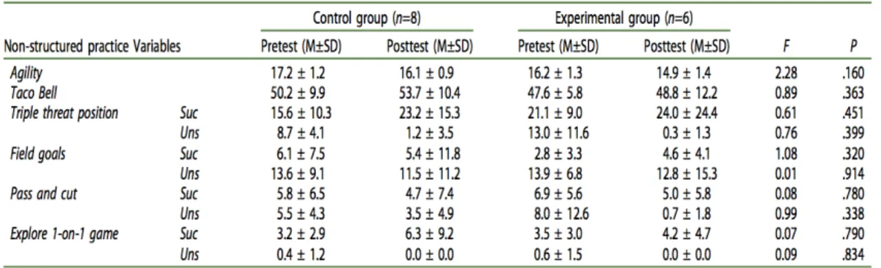 Table 4. Descriptive and inferential statistics for the non-structured path.  