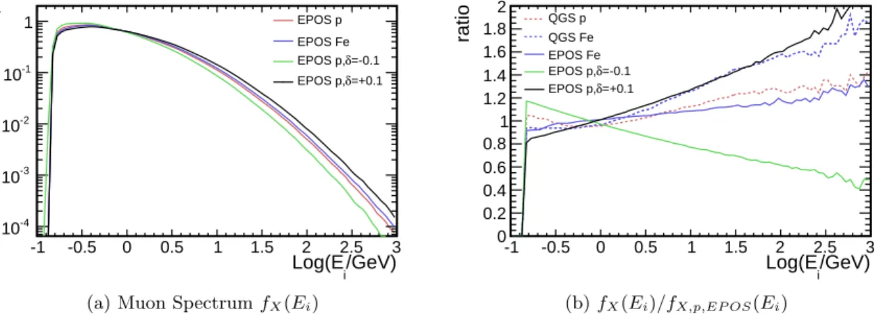 Figure 1: Muon production spectrum at the depth X ∈ [X max µ − 25, X max µ + 25] g/cm 2 , in 40 ◦ showers (a) and fraction of the spectrum with respect to the EPOS-LHC proton model (b)