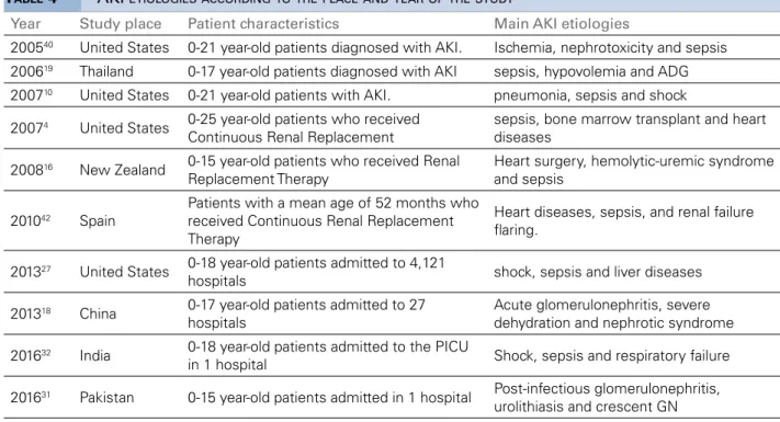 Table 4 highlights the main etiologies of AKI  according to the location and year in which the  study was carried out.