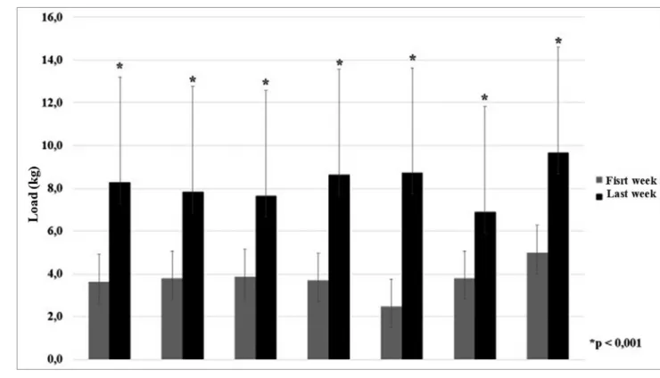 Figure 5. Comparison between initial and final scores in the assessed quality-of-life scales.