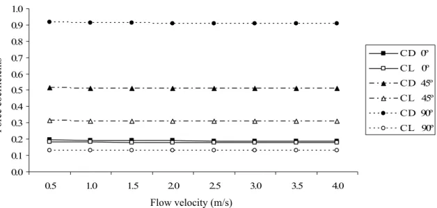 Figure 7: Drag and lift coefficients vs. flow velocity for each angle of attack. Sweep back angle = 180º