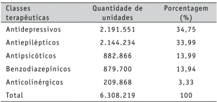 Tabela 1: Distribuição de psicotrópicos de acordo com  as classes terapêuticas na Estratégia de Saúde da Família do  Município de Sobral, Ceará no período de 2010 e 2011.