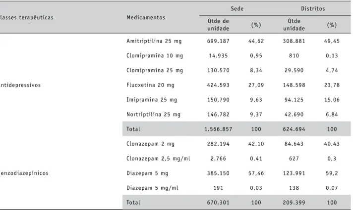 Tabela 2: Distribuição de antidepressivos e benzodiazepínicos por unidades de medicamentos na Estratégia de Saúde da  Família nos anos de 2010 e 2011, Sobral, Ceará