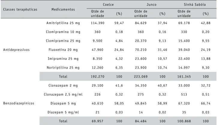 Tabela 3: Distribuição de antidepressivos e benzodiazepínicos na Estratégia de Saúde da Família por Centro de Saúde da  Família com maior número oferta de medicamentos no período de 2010 e 2011, Sobral, Ceará
