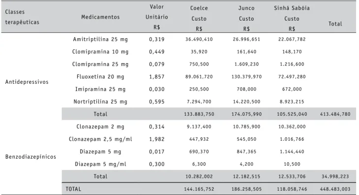 Tabela 4: Distribuição de antidepressivos e benzodiazepínicos na Estratégia de Saúde da Família por Centro de Saúde da  Família com maior oferta em relação aos seus gastos no período de 2010 e 2011, Sobral, Ceará