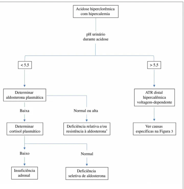 Figura 4. Abordagem clínica para o diagnóstico de ATR hipercalêmica com base no pH urinário