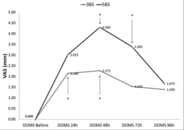 Figure  5.—doMS  variation  during  subsequent  days  af- af-ter  biceps  exercise  deaf-termined  by  a  visual  analogue  scale  (VaS)