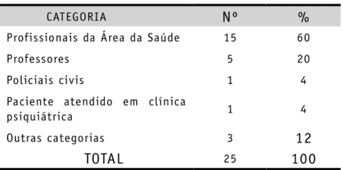 Tabela 1 – Distribuição dos artigos por período de  publicação na base de dados SCIELO de 2000 a 2009.