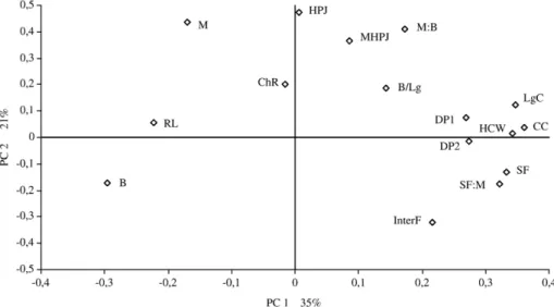 Fig. 1. Projection of the carcass quality measurements in the plane defined by the first two principal components (PCs)