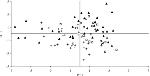 Fig. 6 shows the projection of the carcass quality data of the three genotypes studied (B, B × S, S) in the plane defined by the first two PCs