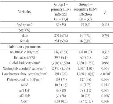 TABLE  − Comparison of demographic and laboratorial  variables between the groups