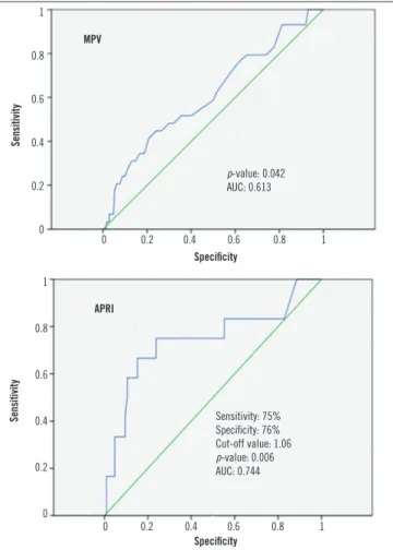 FIGURE  − ROC curves of MPV and APRI in the prediction of significant discrimination  of primary and secondary DENV infections