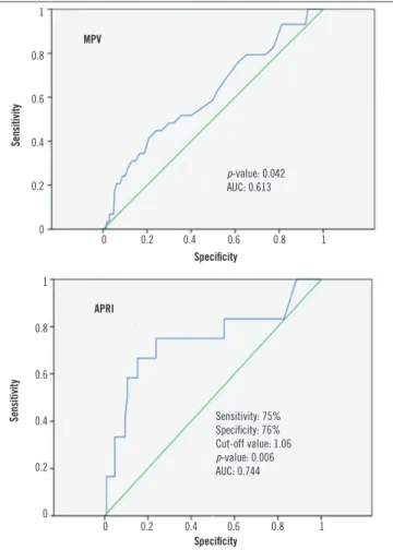 FIGURE  − ROC curves of MPV and APRI in the prediction of significant discrimination  of primary and secondary DENV infections
