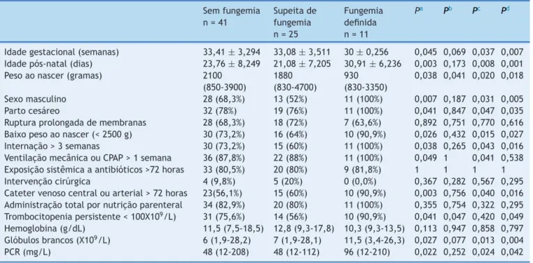Tabela 1 Características demográficas, clínicas e laboratoriais dos grupos estudados Sem fungemia n = 41 Supeita defungemia n = 25 Fungemiadefinidan=11 P a P b P c P d