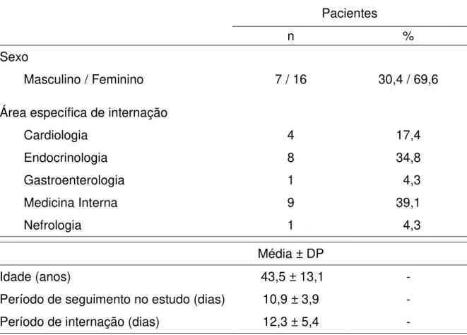 Tabela  3  -  Características  gerais  dos  pacientes  incluídos  no  estudo,  internados na enfermaria de Clínica Médica do HC-UFU, no período de junho  a novembro de 2012 