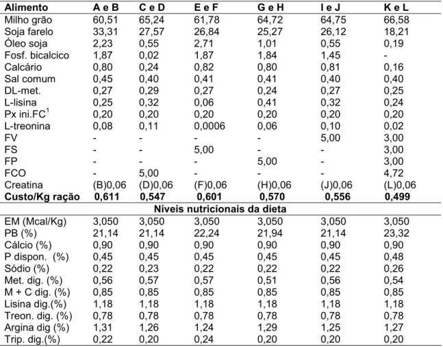 Tabela 2- Composição das dietas experimentais para frangos de corte na fase  inicial  (7-21 dias)