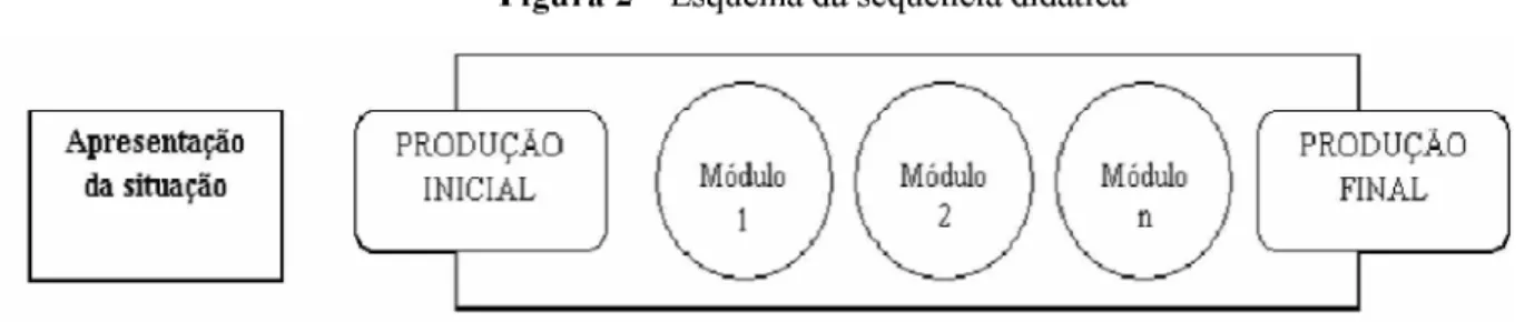 Figura 2 -  Esquema da sequência didática