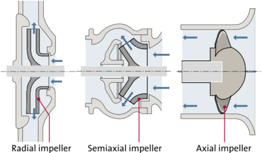 Figura 2.4: Impulsor radial, semi-axial e axial. [9]