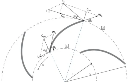 Figura 2.8: Componentes das velocidades meridional e tangencial [9].