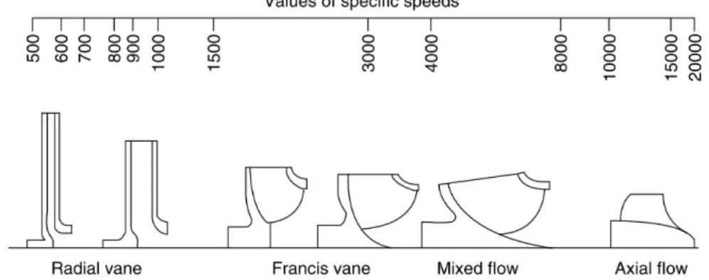 Figura 2.11: Tipos de impulsor de acordo com a sua velocidade especíca [7].