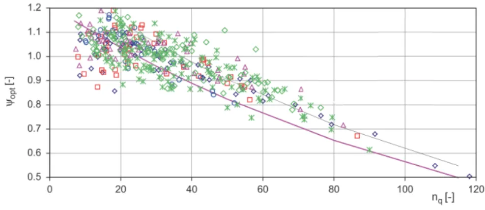 Figura 3.2: Coeciente de pressão ψ opt [8].