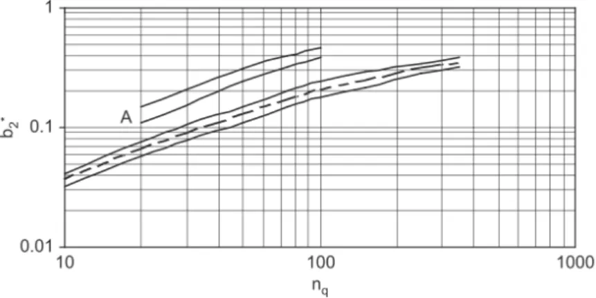 Figura 3.3: Largura relativa de saída b ∗ 2 [8].