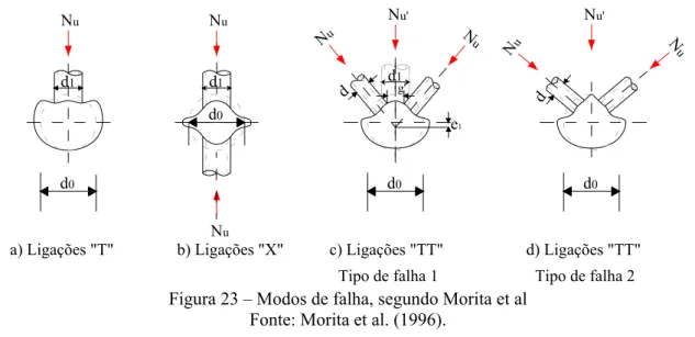Figura 23 – Modos de falha, segundo Morita et al  Fonte: Morita et al. (1996). 
