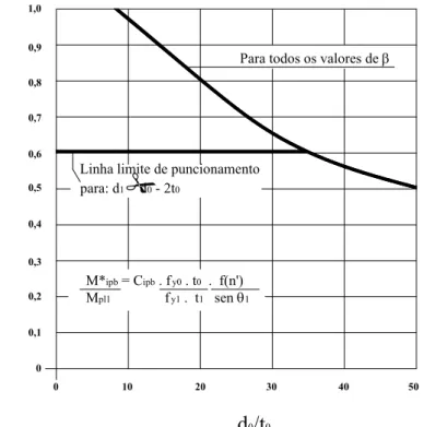 Figura 46 – Diagrama de cálculo para ligações solicitadas por momentos fletores - no plano  Fonte: CIDECT n° 1 (1996)