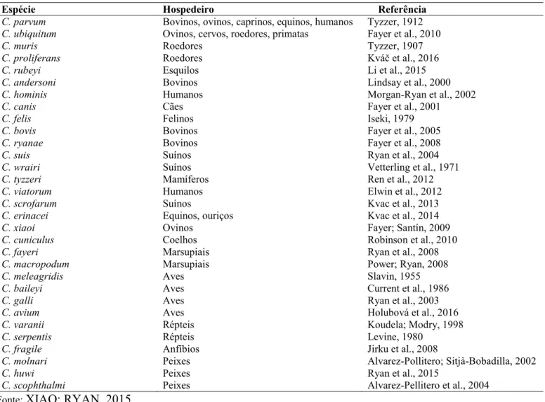 Tabela 1: Relação das espécies de Cryptosporidium e hospedeiros. 