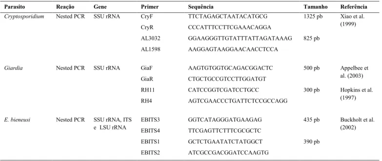 Tabela 4: Genes alvos e primers utilizados no diagnóstico molecular de  Cryptosporidium spp.,  Giardia spp