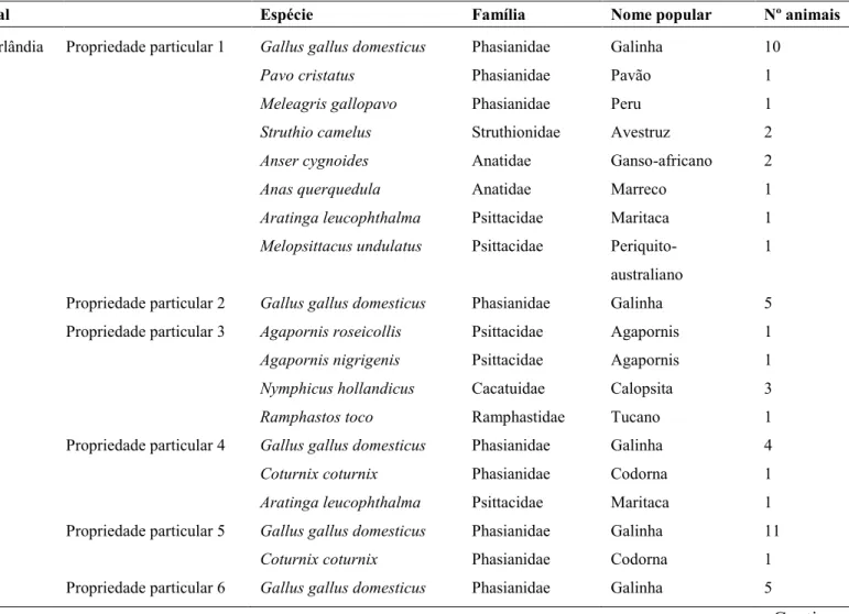 Tabela  6:  Local  de  coleta  de  amostras  fecais,  hospedeiros  e  número  de  animais  por  espécie,  obtidas  no  período de março de 2013 a julho de 2014, nas microrregiões de Uberlândia e Belo Horizonte, MG